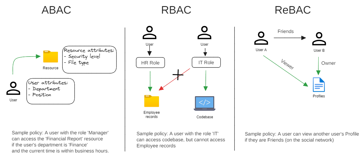 Sơ đồ các mô hình phân quyền ABAC, RBAC và ReBAC