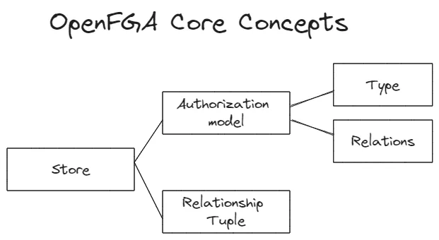 Sơ đồ quan hệ giữa các khái niệm trong OpenFGA