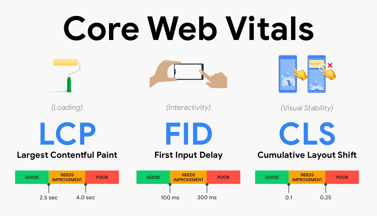 Các chỉ số Core Web Vitals và điều kiện để đạt được ngưỡng