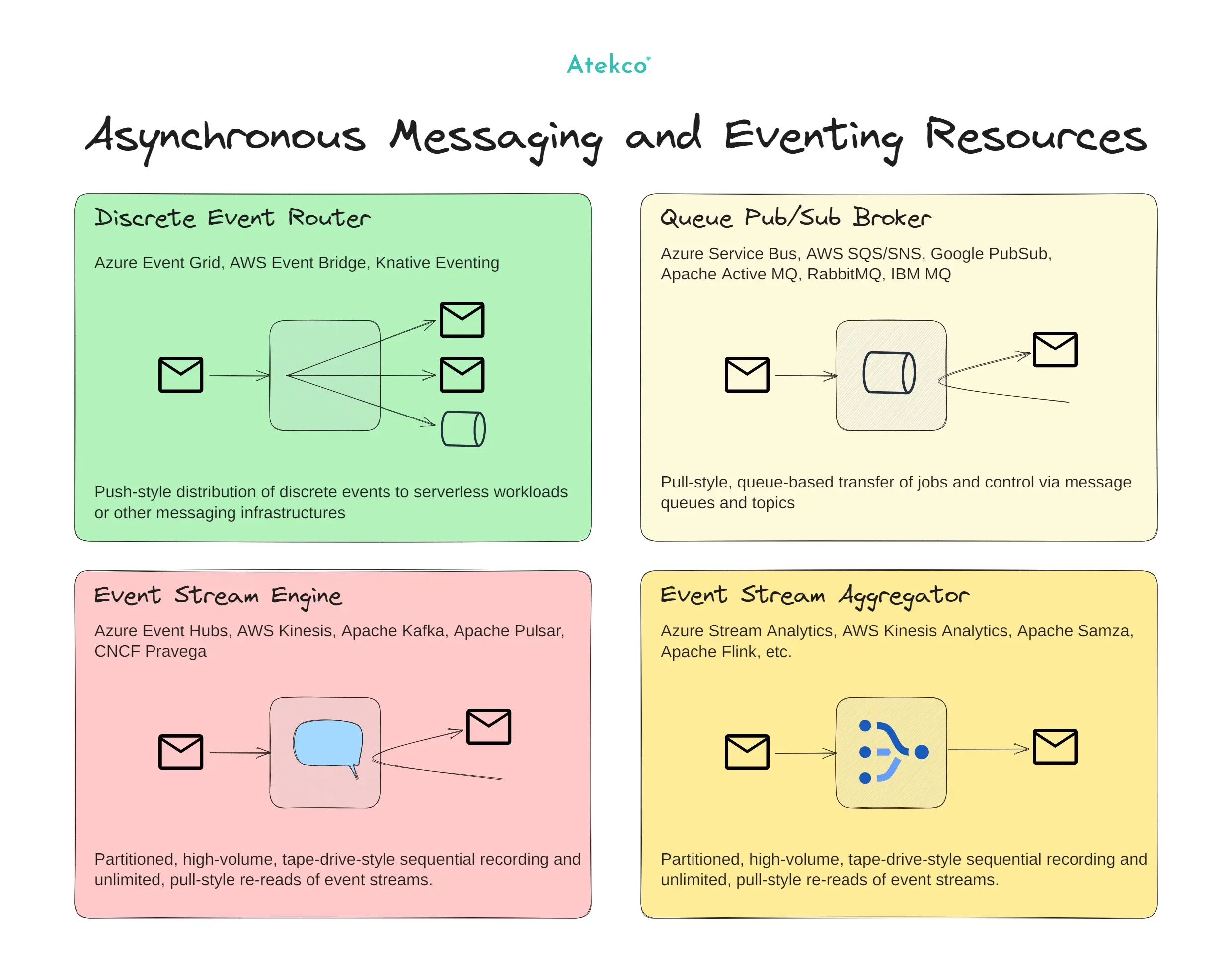 Asynchronous Messaging and Eventing Resources | Back2Basics | Atekco