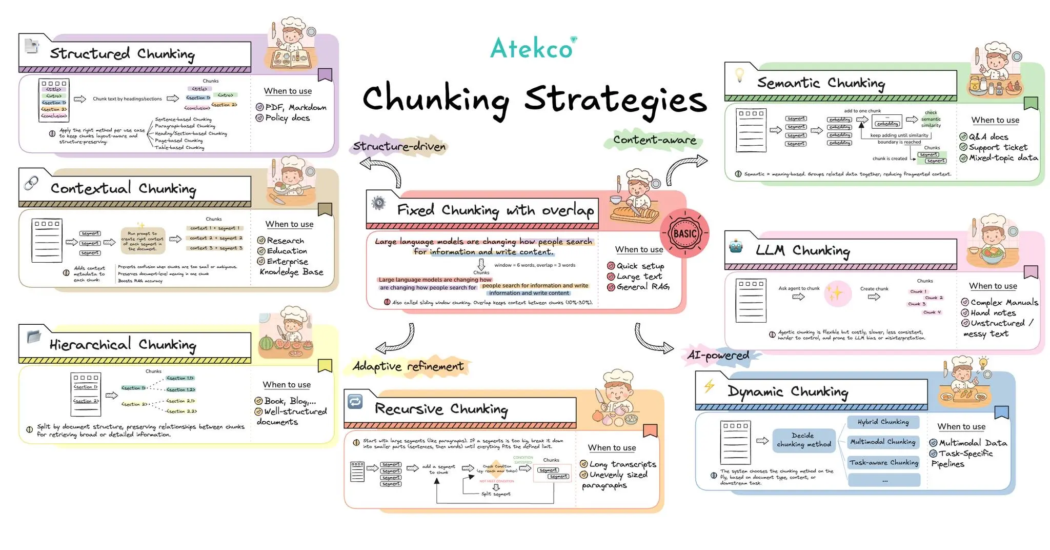 Chunking Strategies | Back2Basics | Atekco
