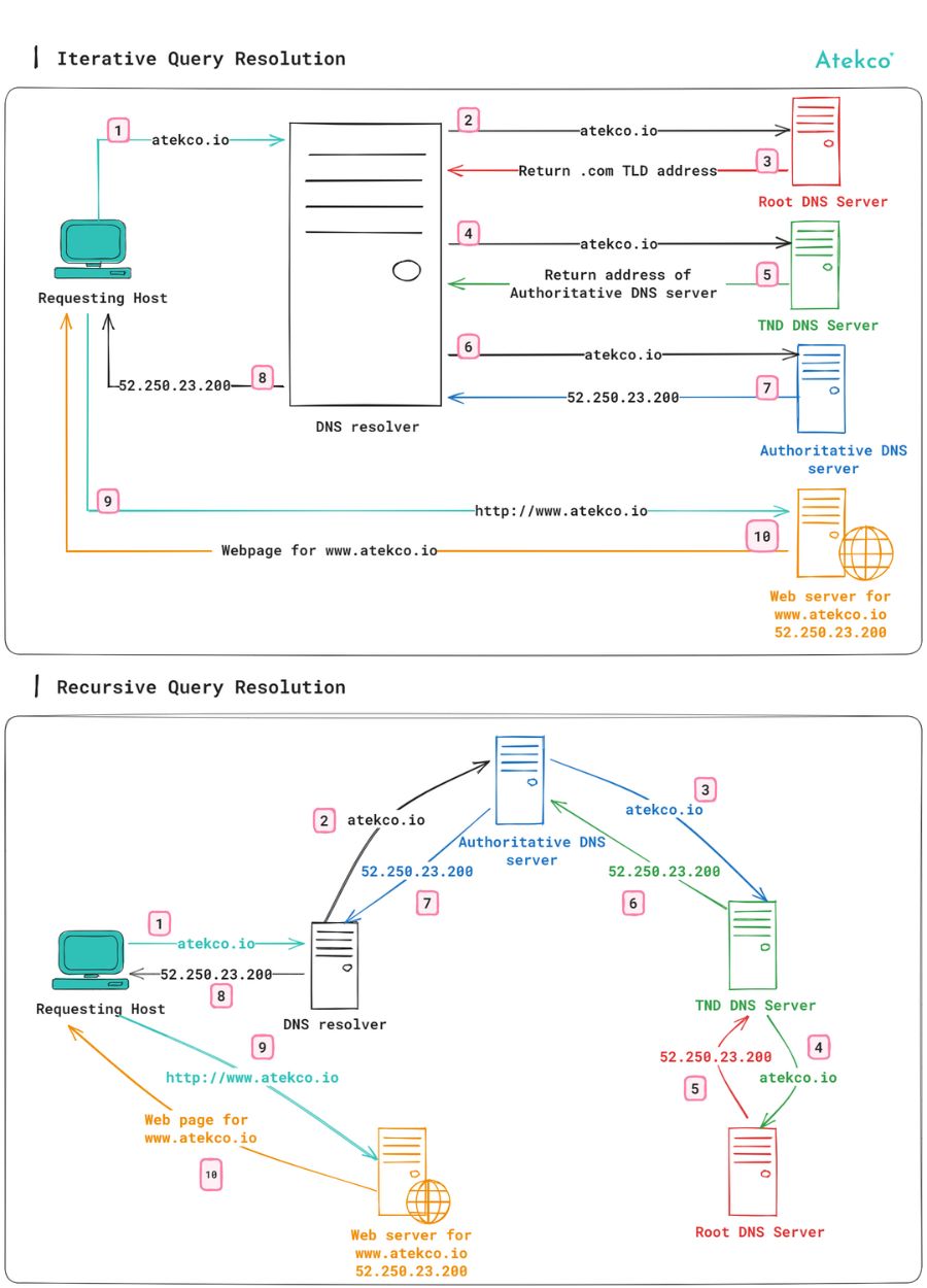 Iterative Query Resolution vs Recursive Query Resolution | Back2Basics ...