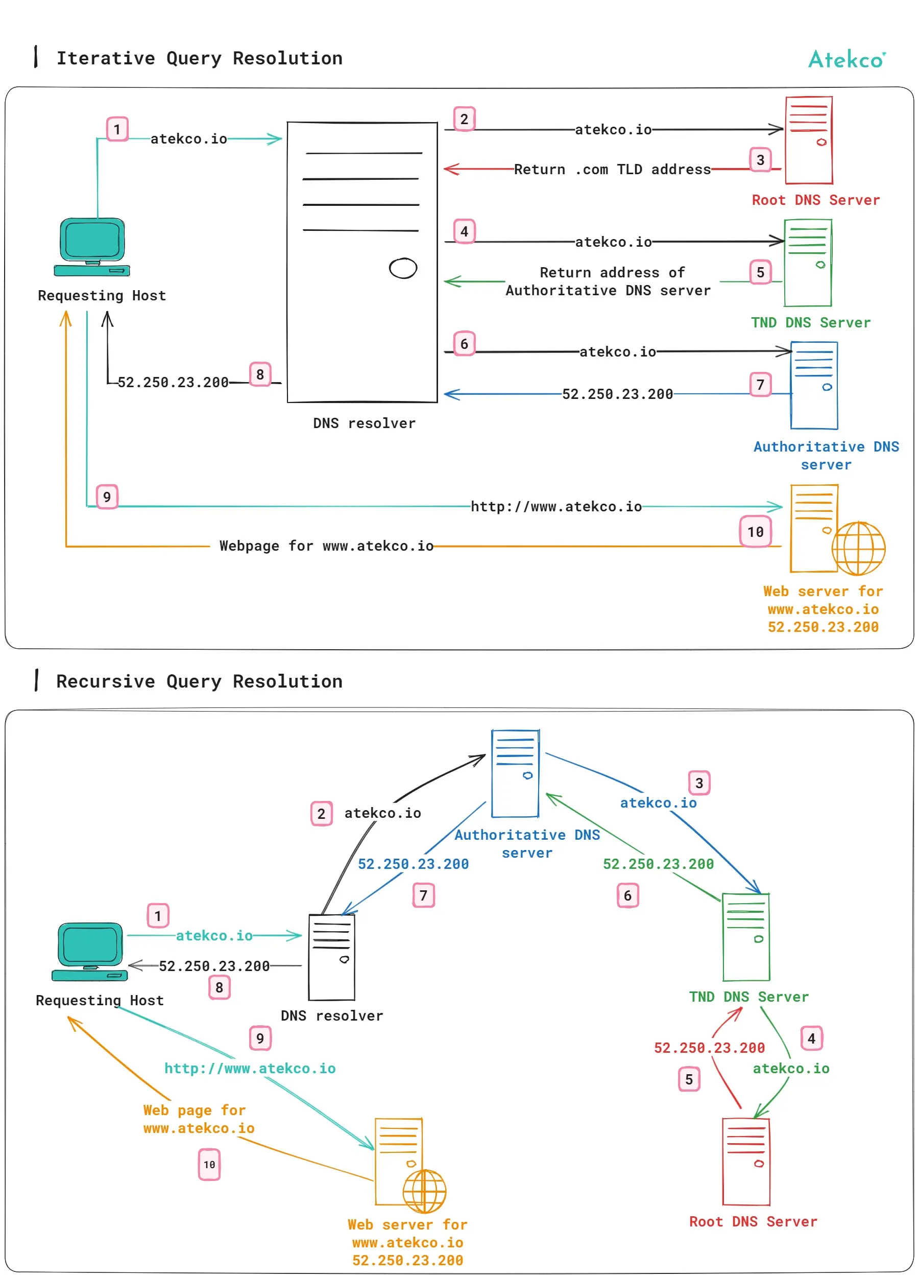 Iterative Query Resolution vs Recursive Query Resolution | Back2Basics ...