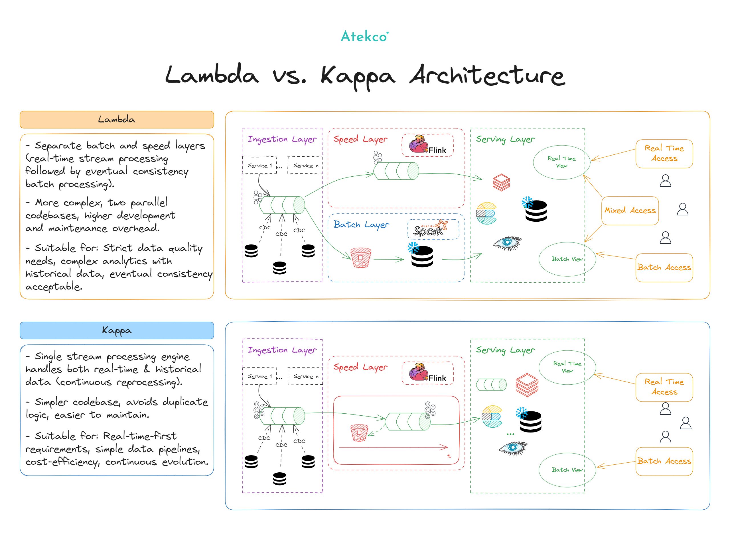 Lambda vs. Kappa Architecture | Back2Basics | Atekco