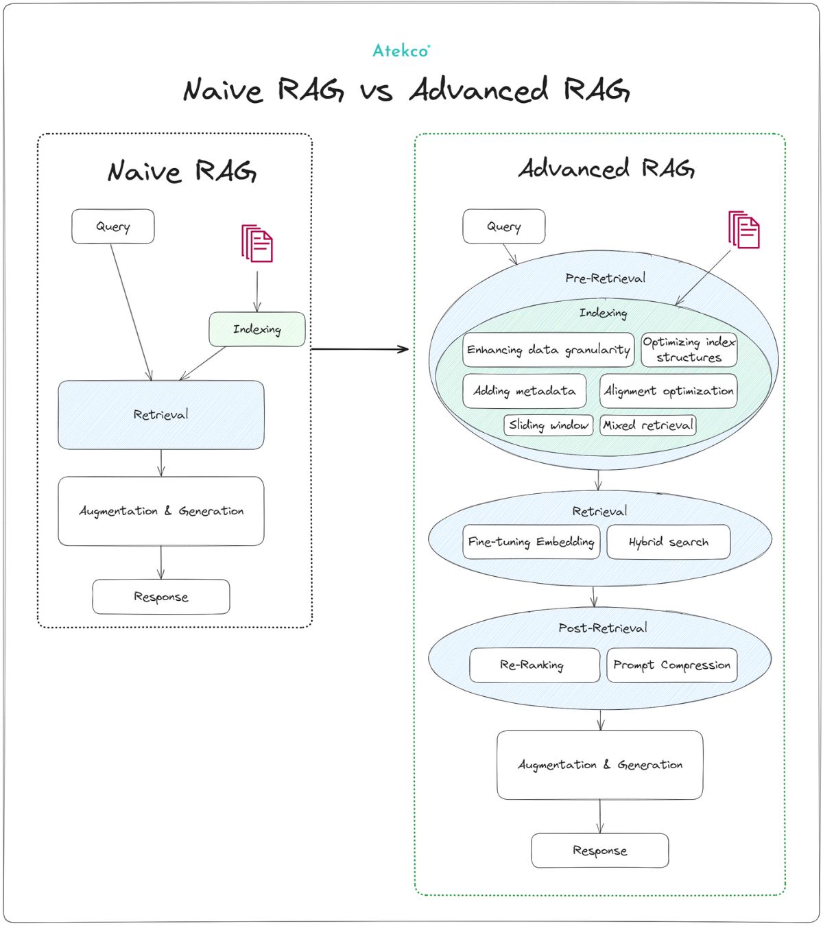 NaiveRAG vs Advanced RAG | Back2Basics | Atekco