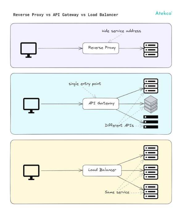 Reverse Proxy vs API Gateway vs Load Balancer | Back2Basics | Atekco