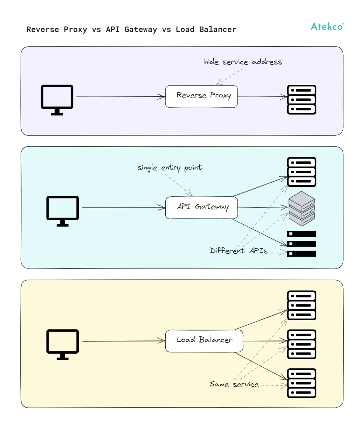 Reverse Proxy vs API Gateway vs Load Balancer | Back2Basics | Atekco